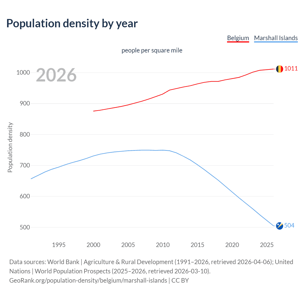 Population density