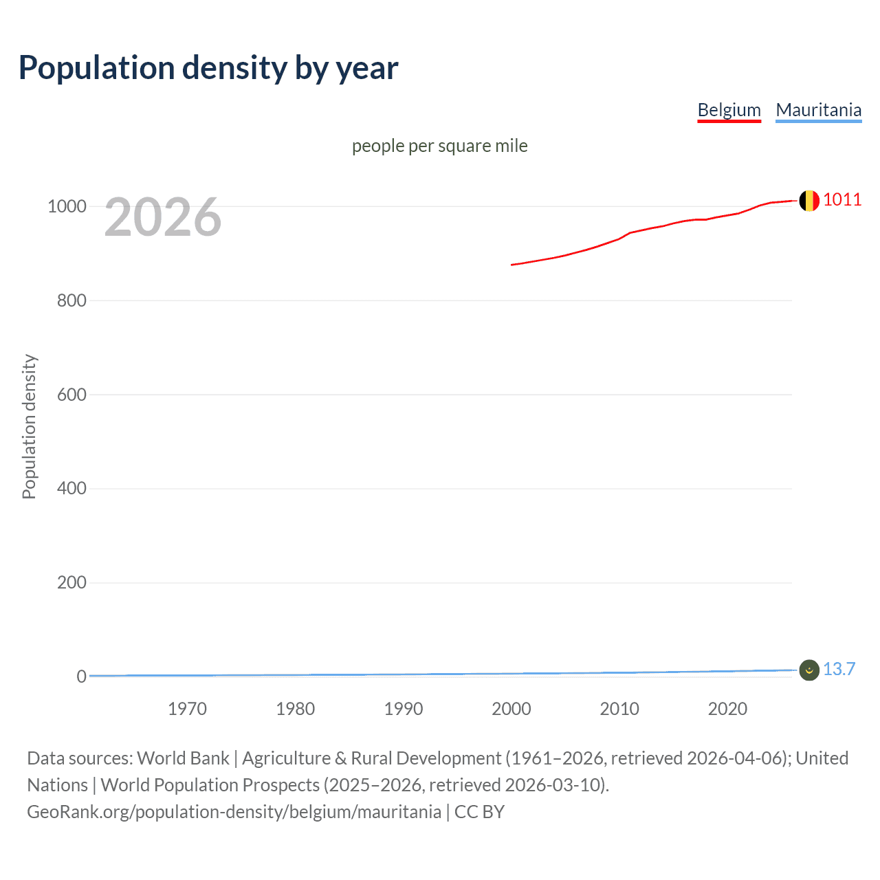 Population density