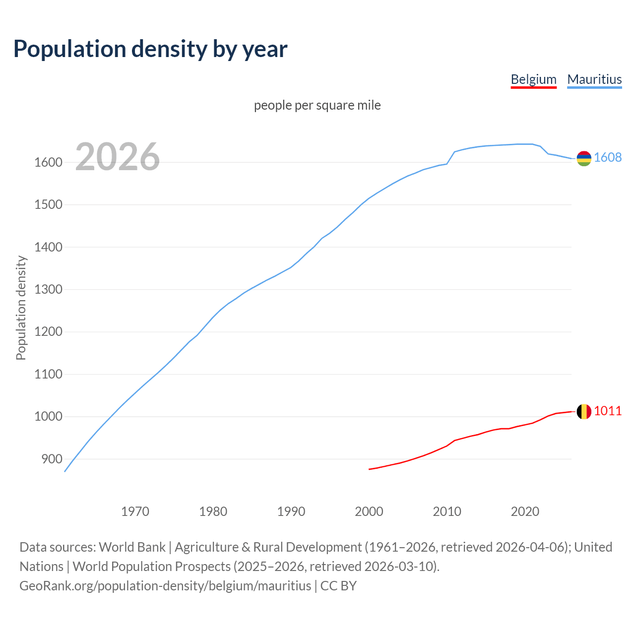 Population density