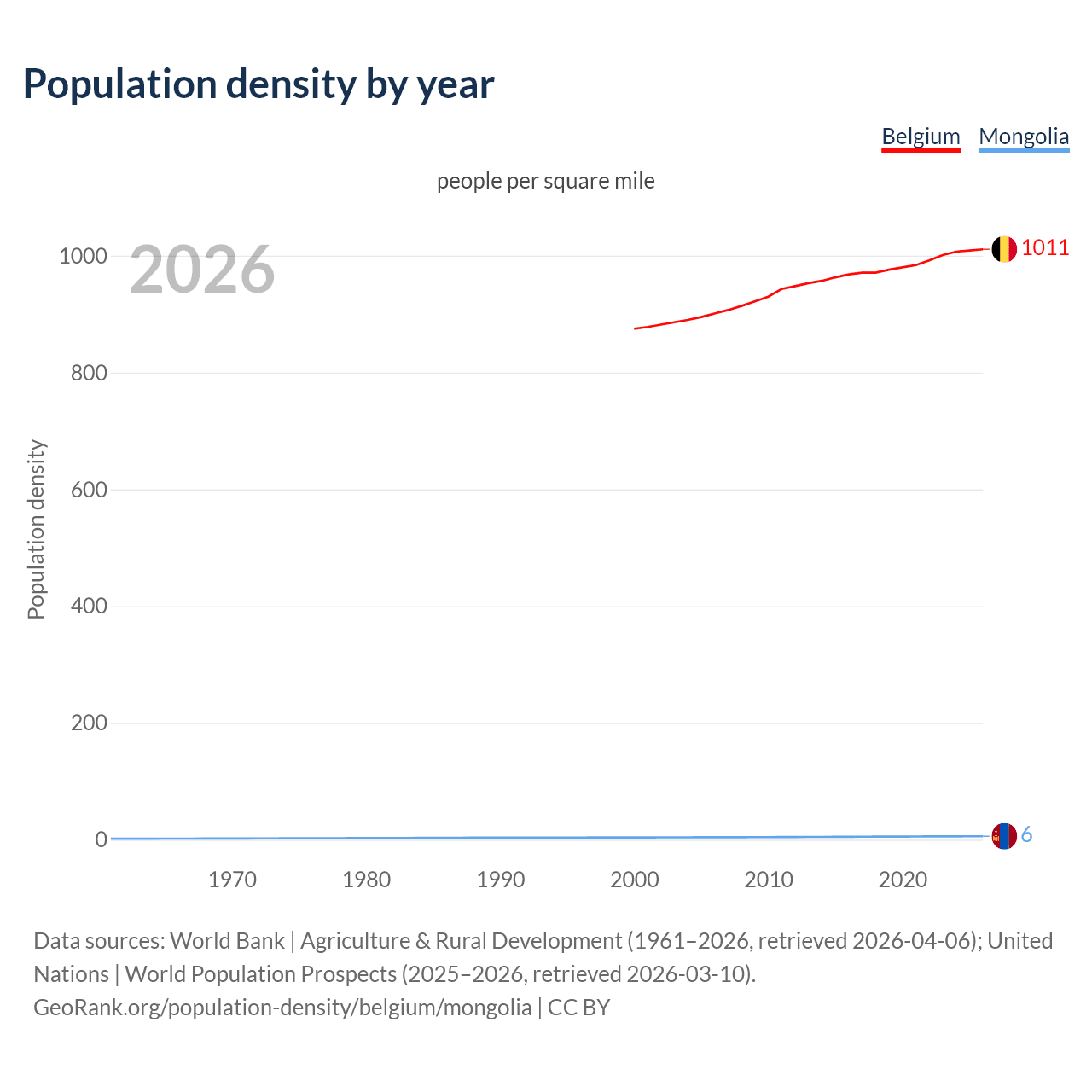 Population density