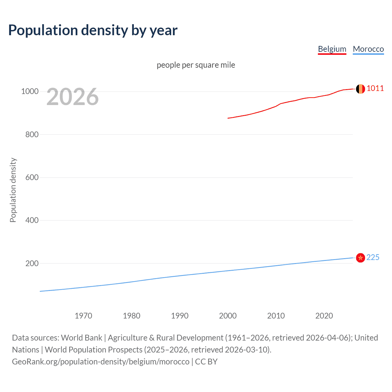 Population density