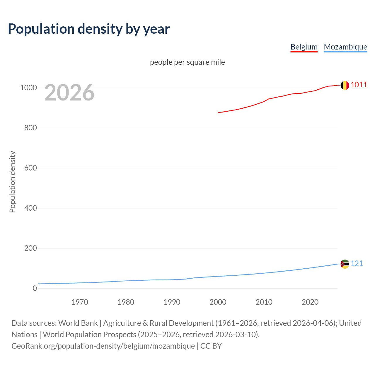 Population density