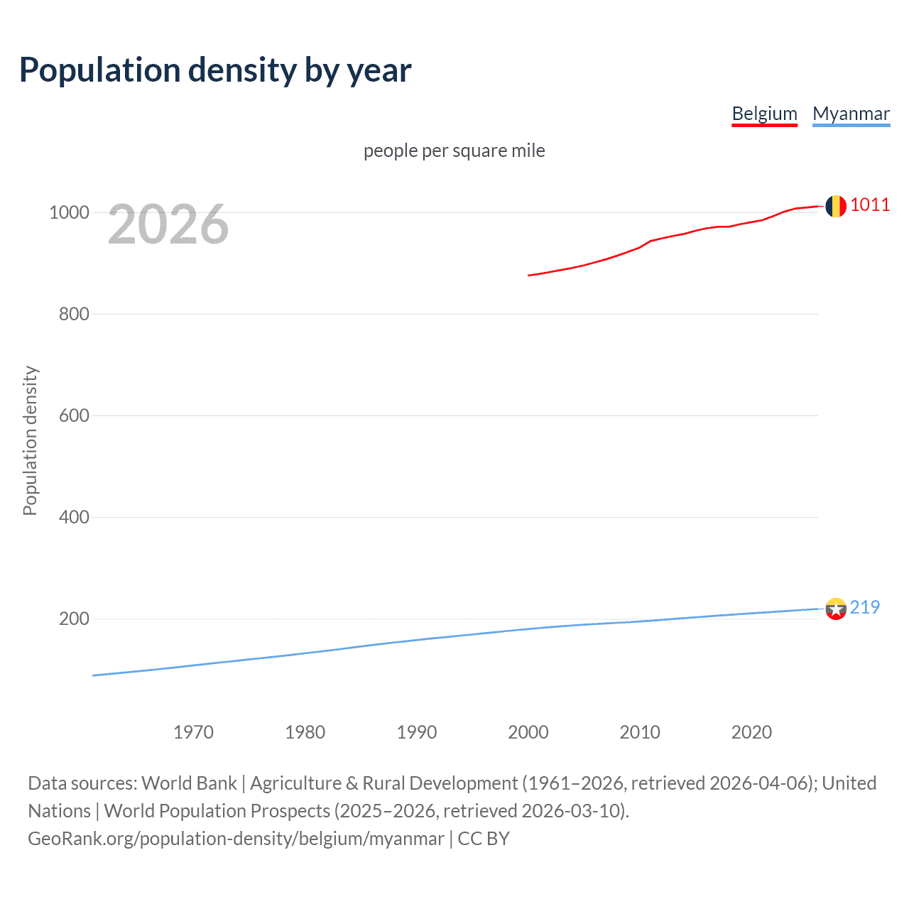 Population density
