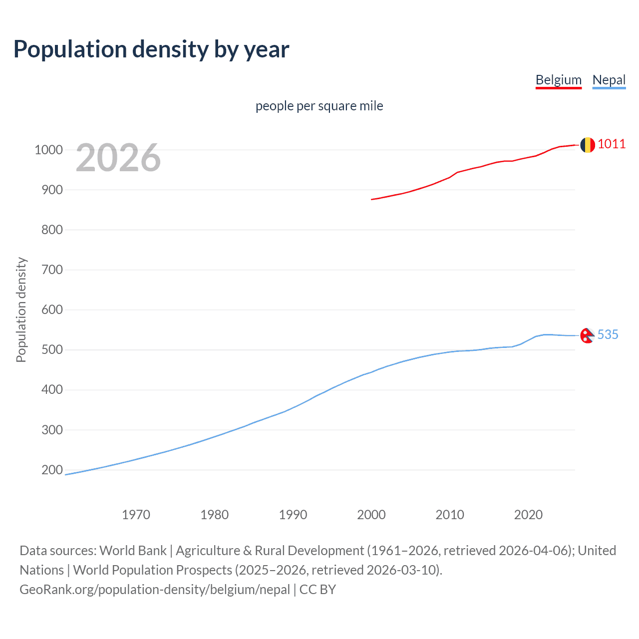 Population density