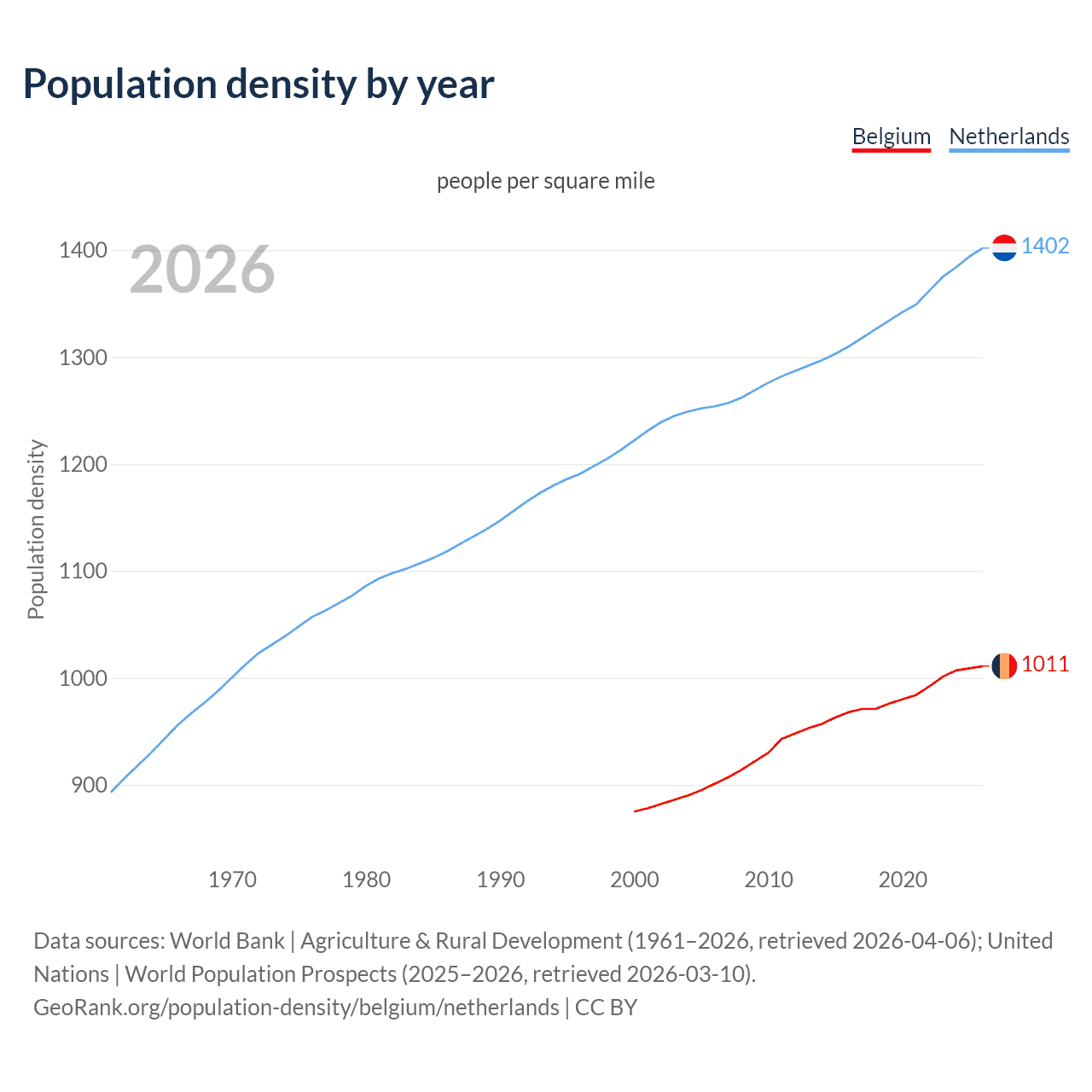 Population density