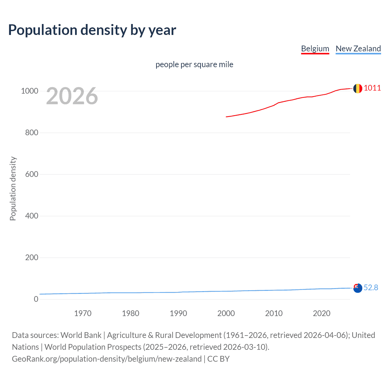Population density