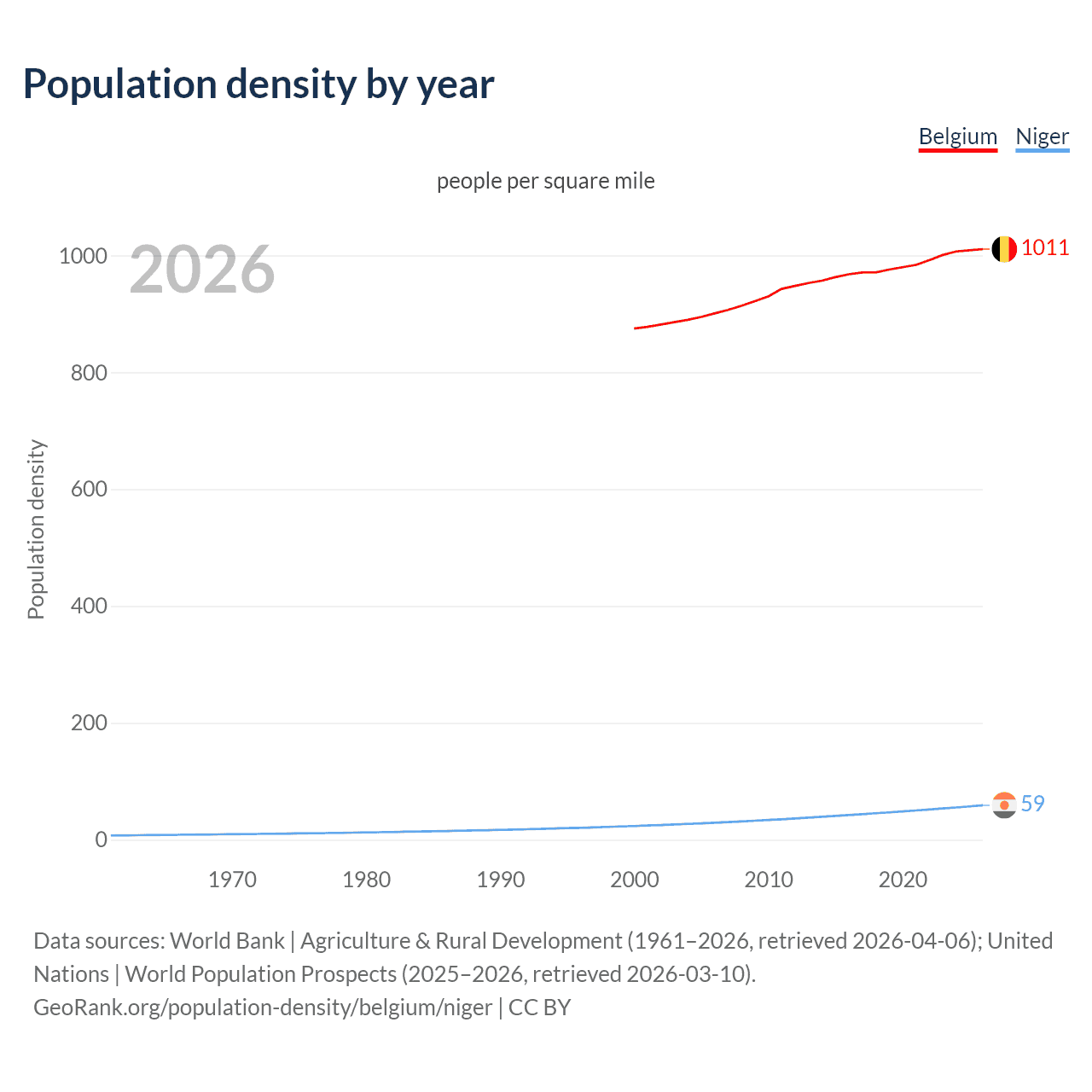 Population density