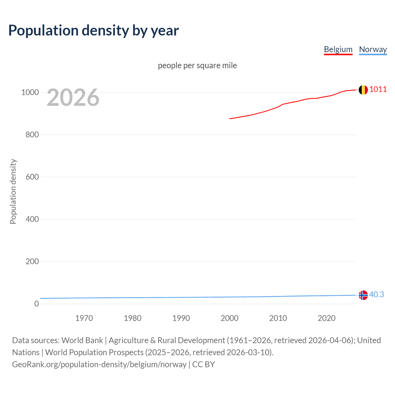 Population density