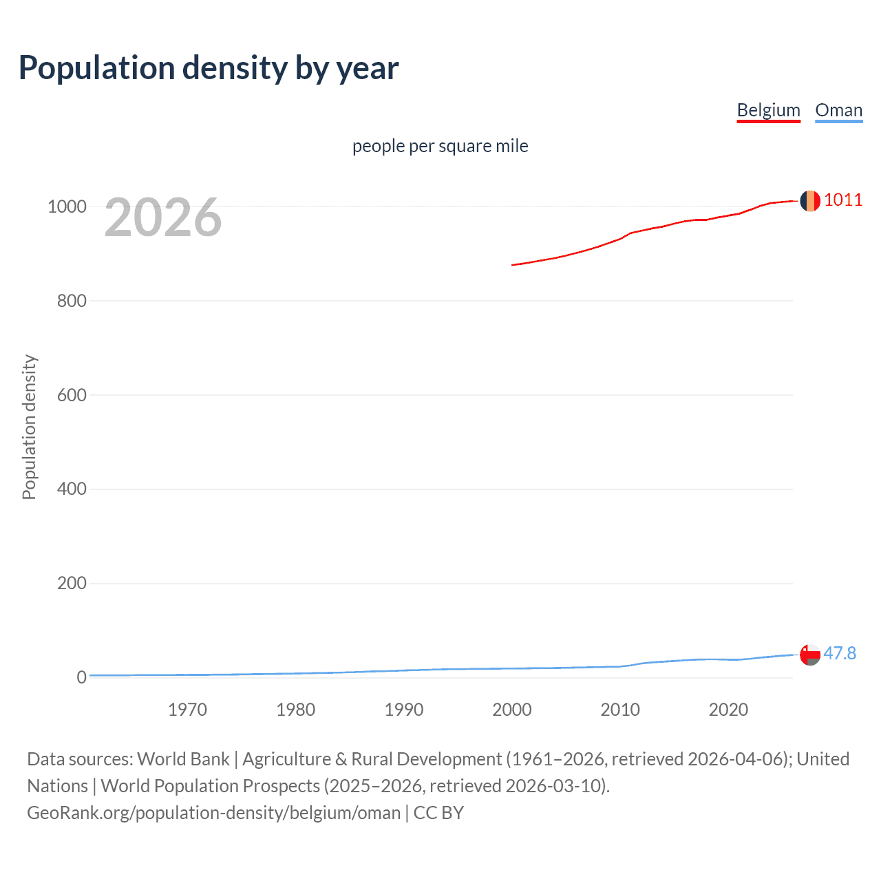 Population density