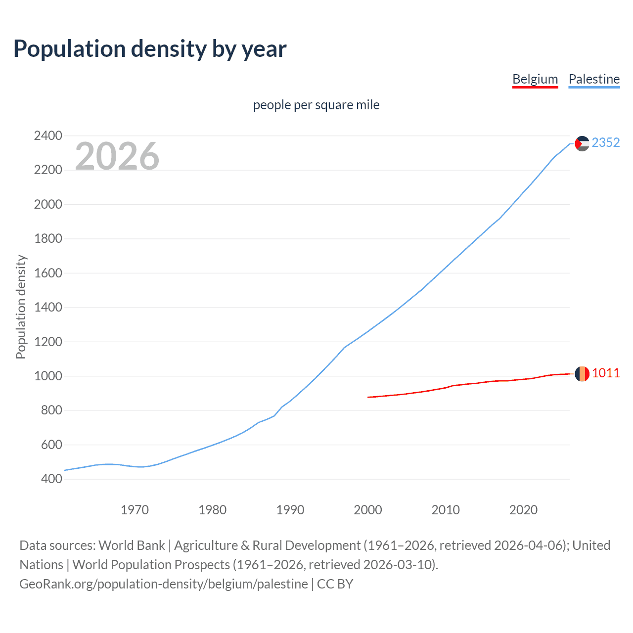Population density