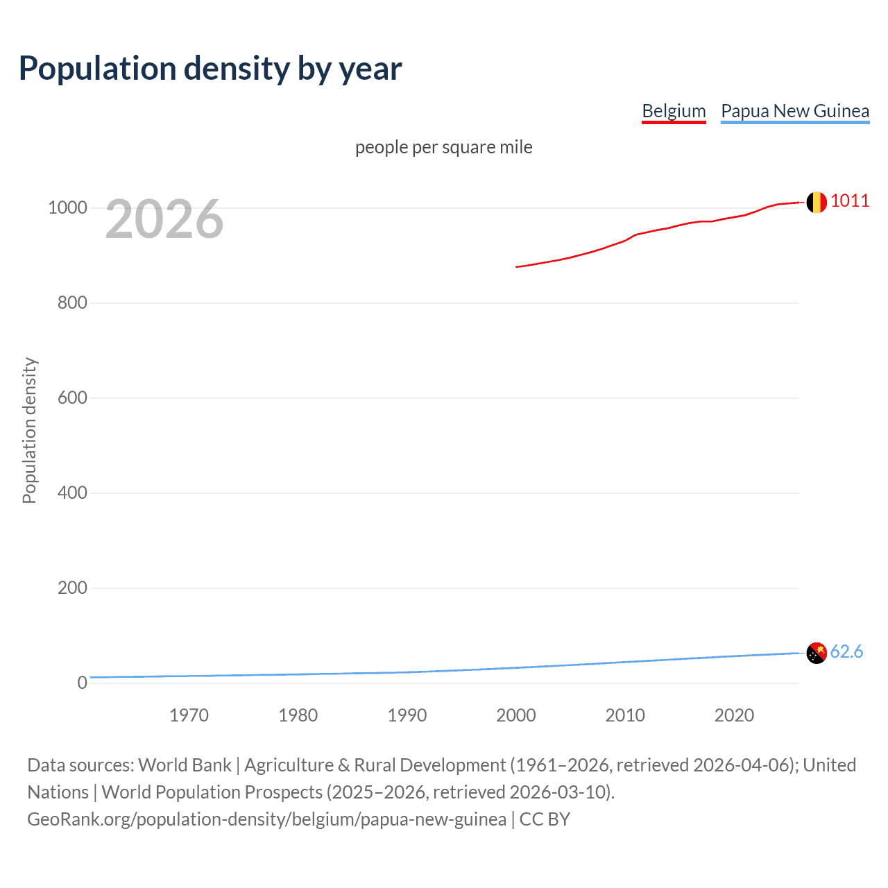 Population density