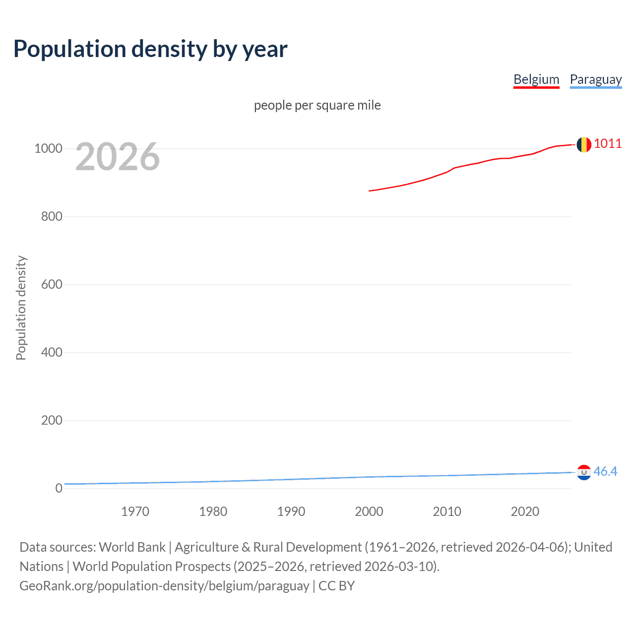 Population density