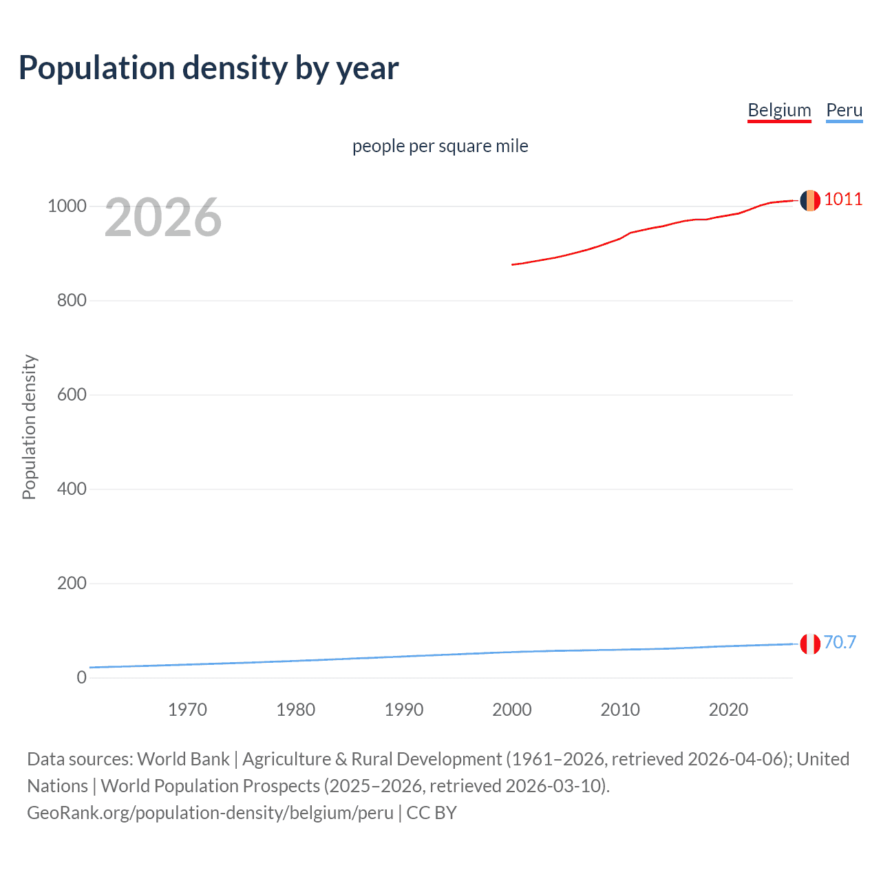 Population density