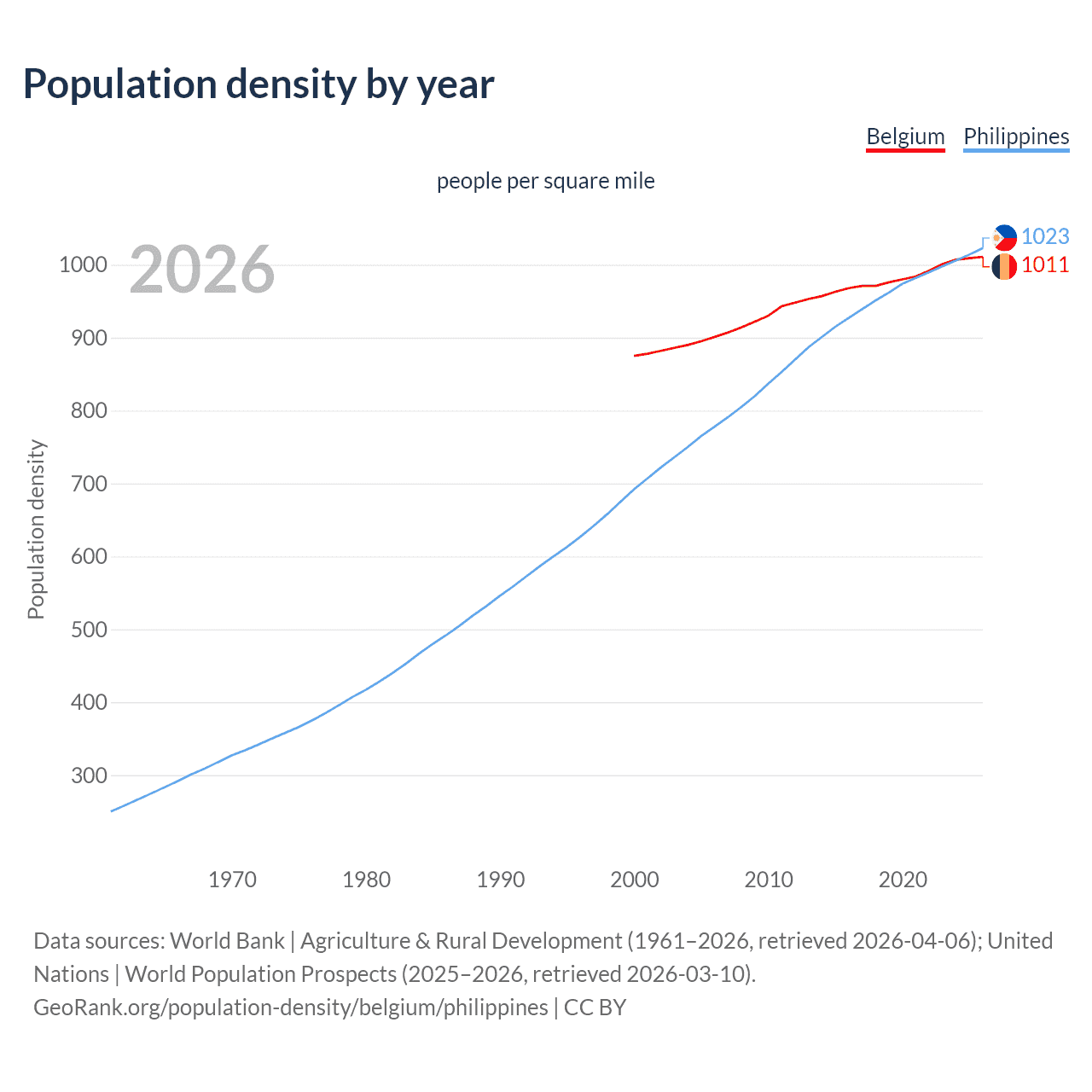 Population density