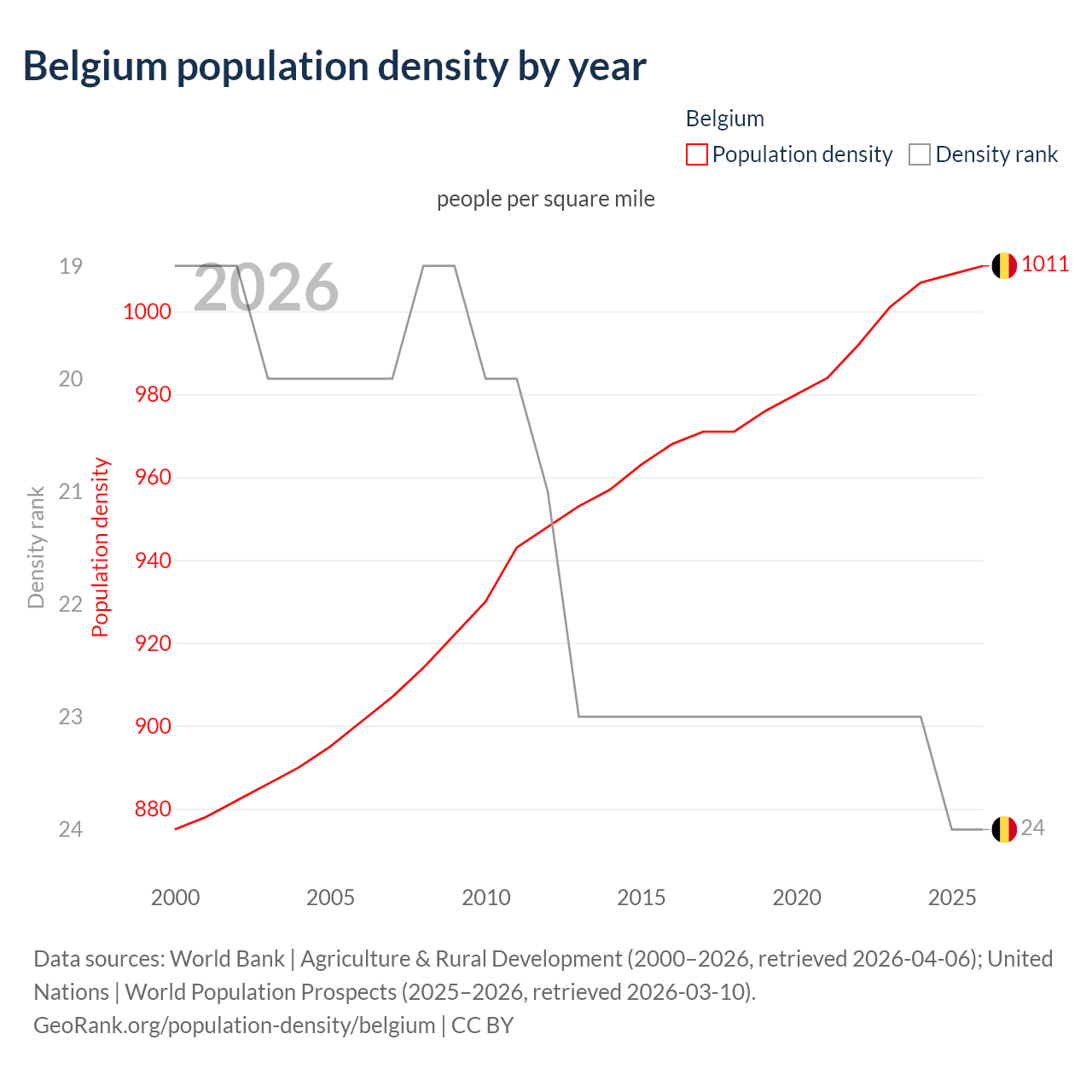 Population density