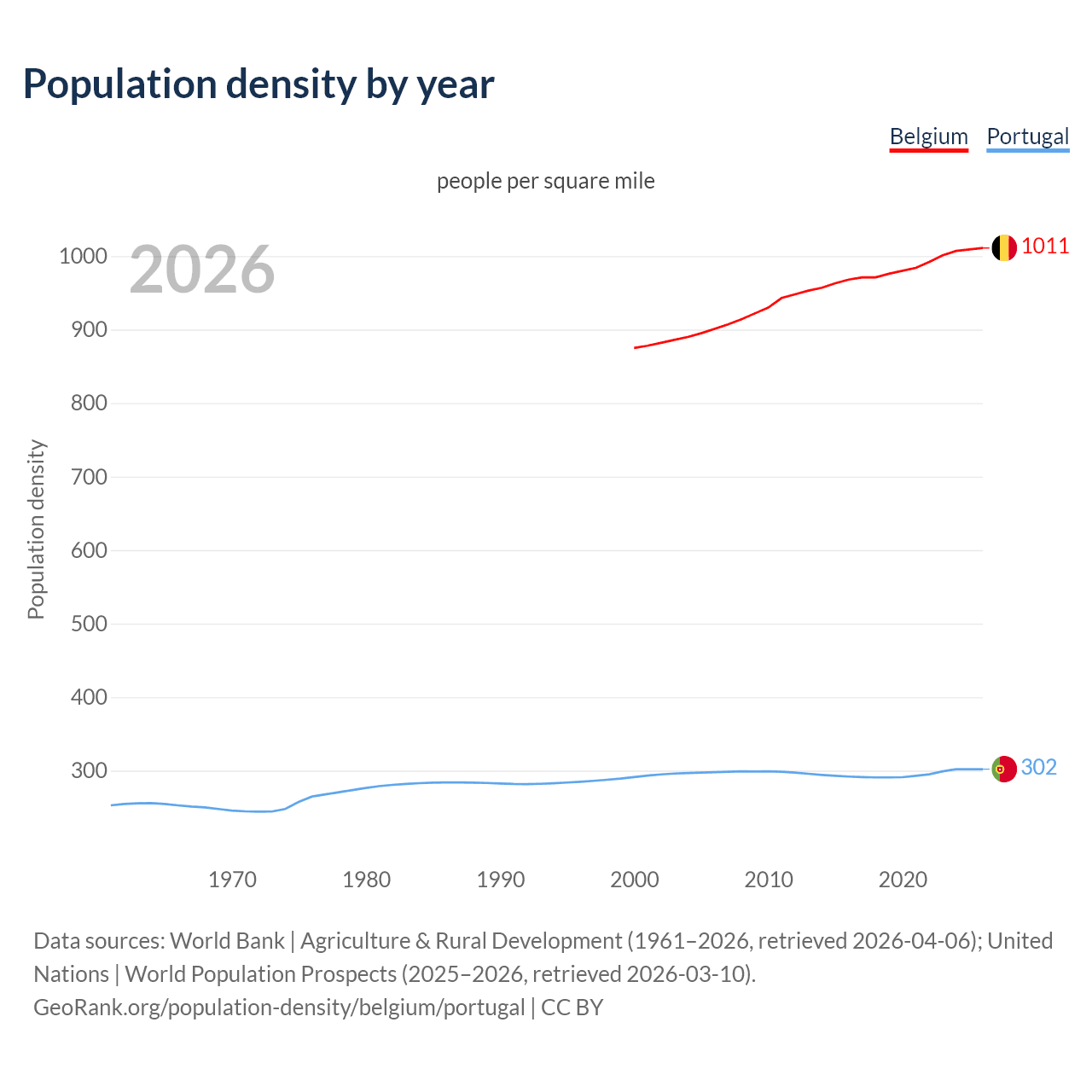 Population density