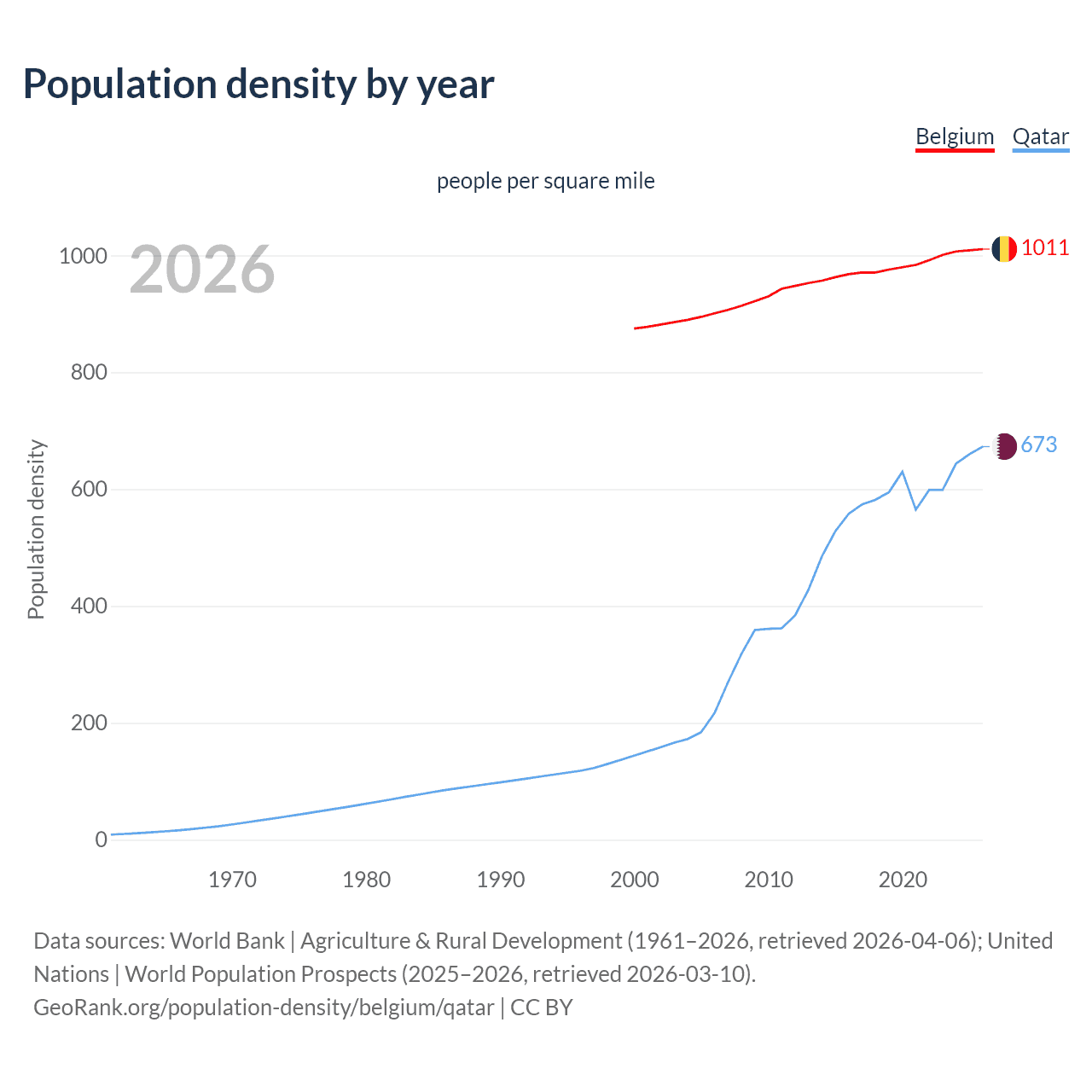 Population density