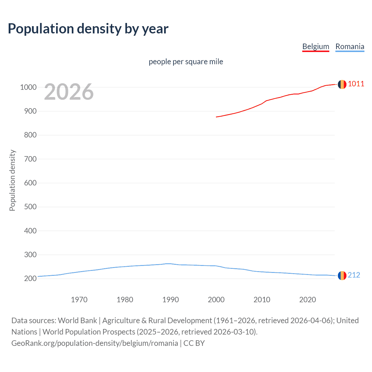 Population density
