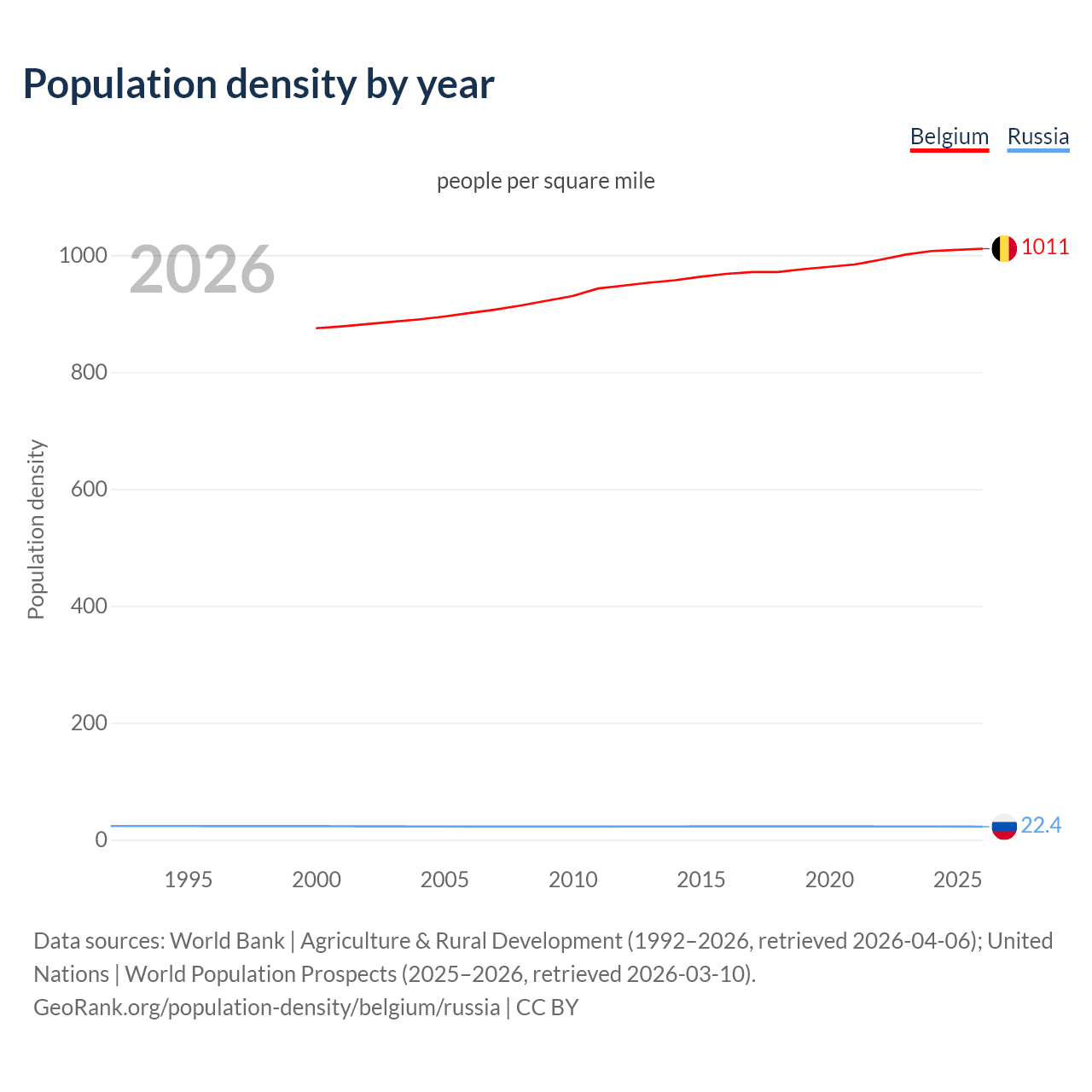 Population density