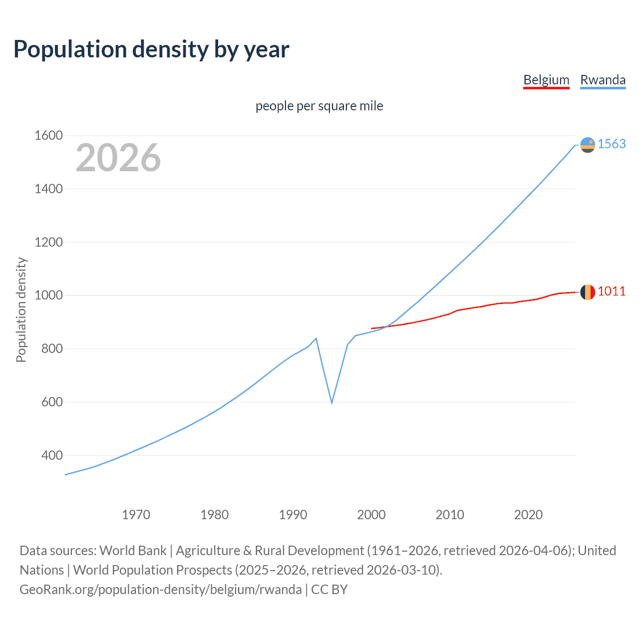 Population density