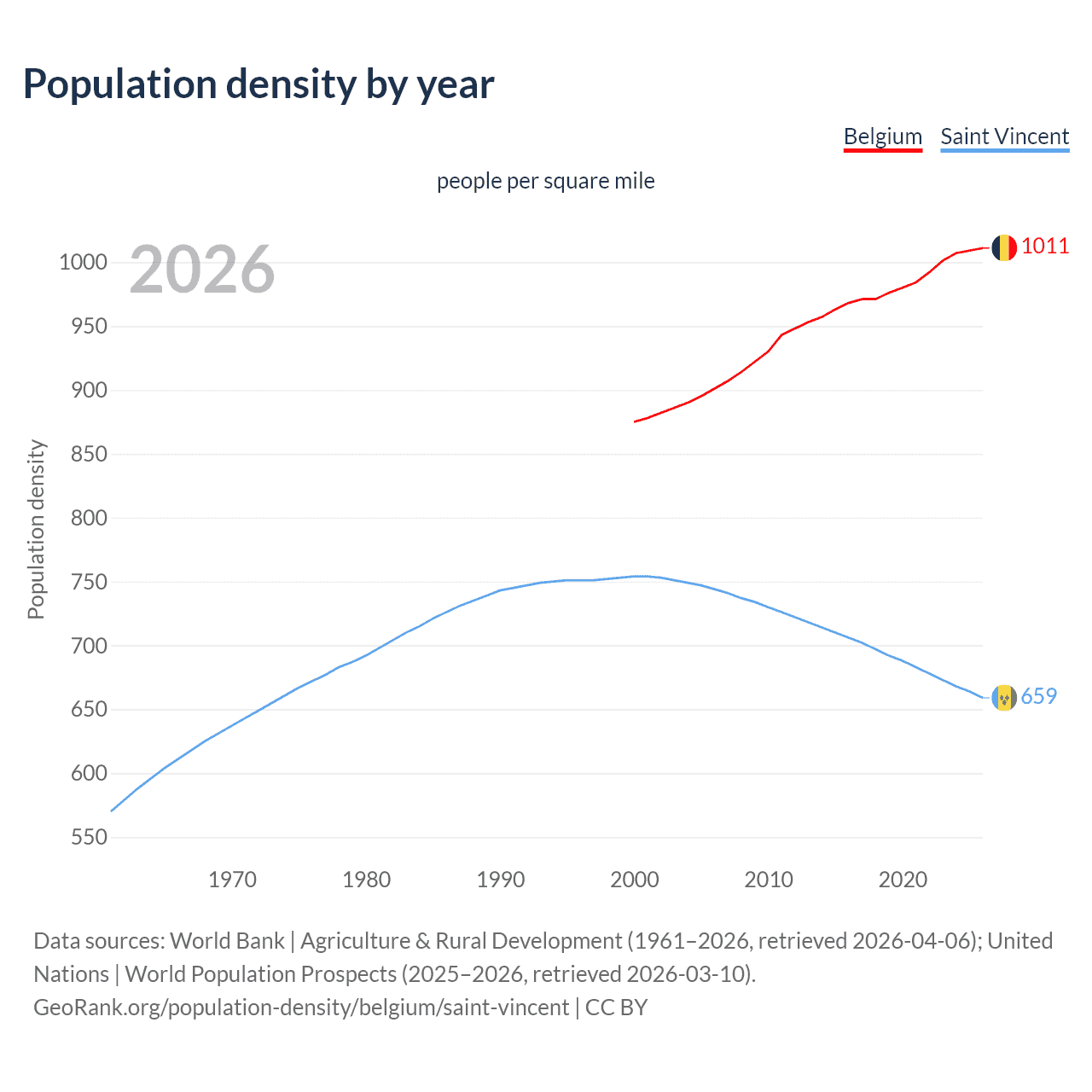 Population density