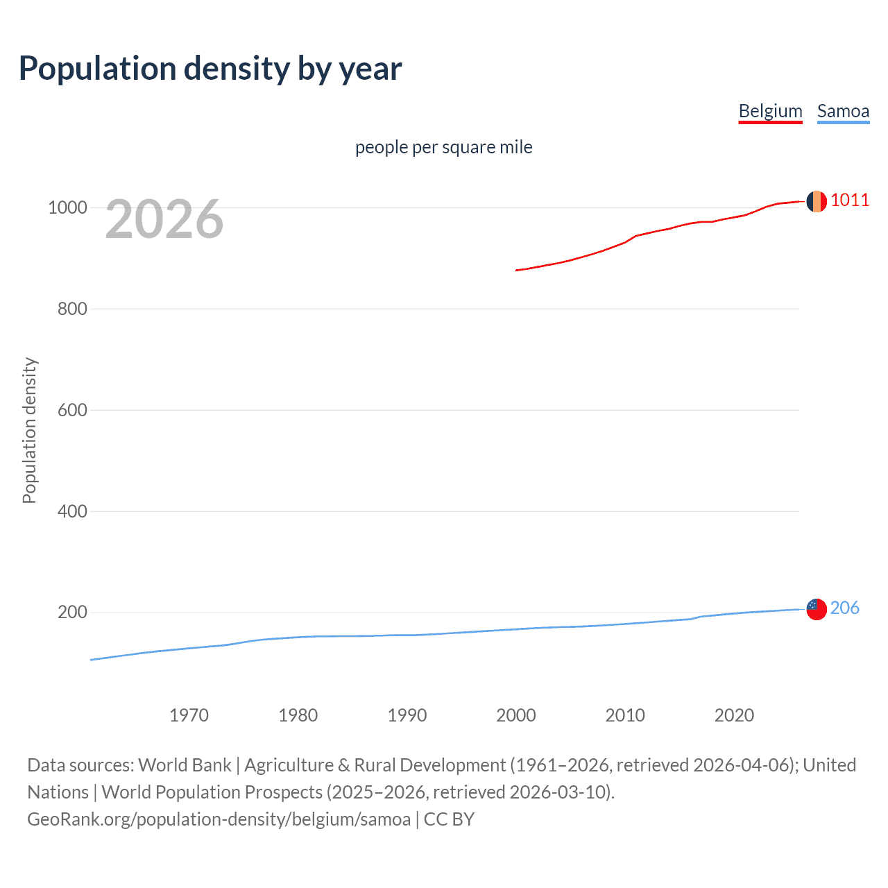 Population density