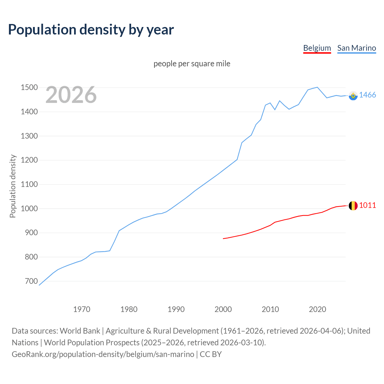 Population density