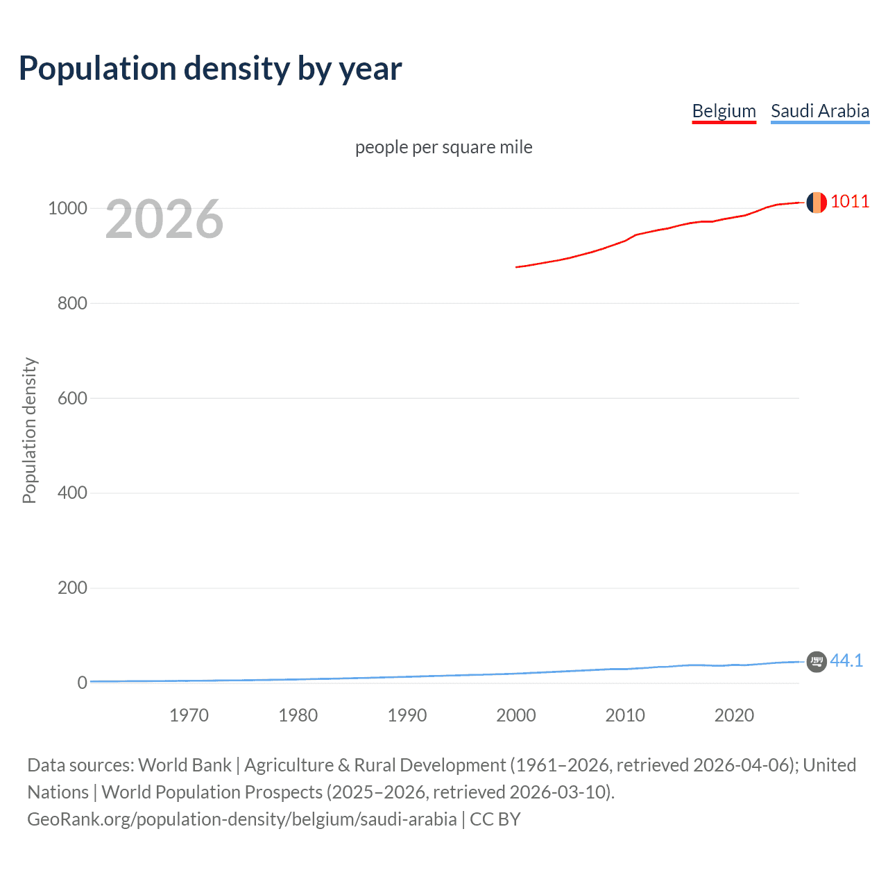 Population density