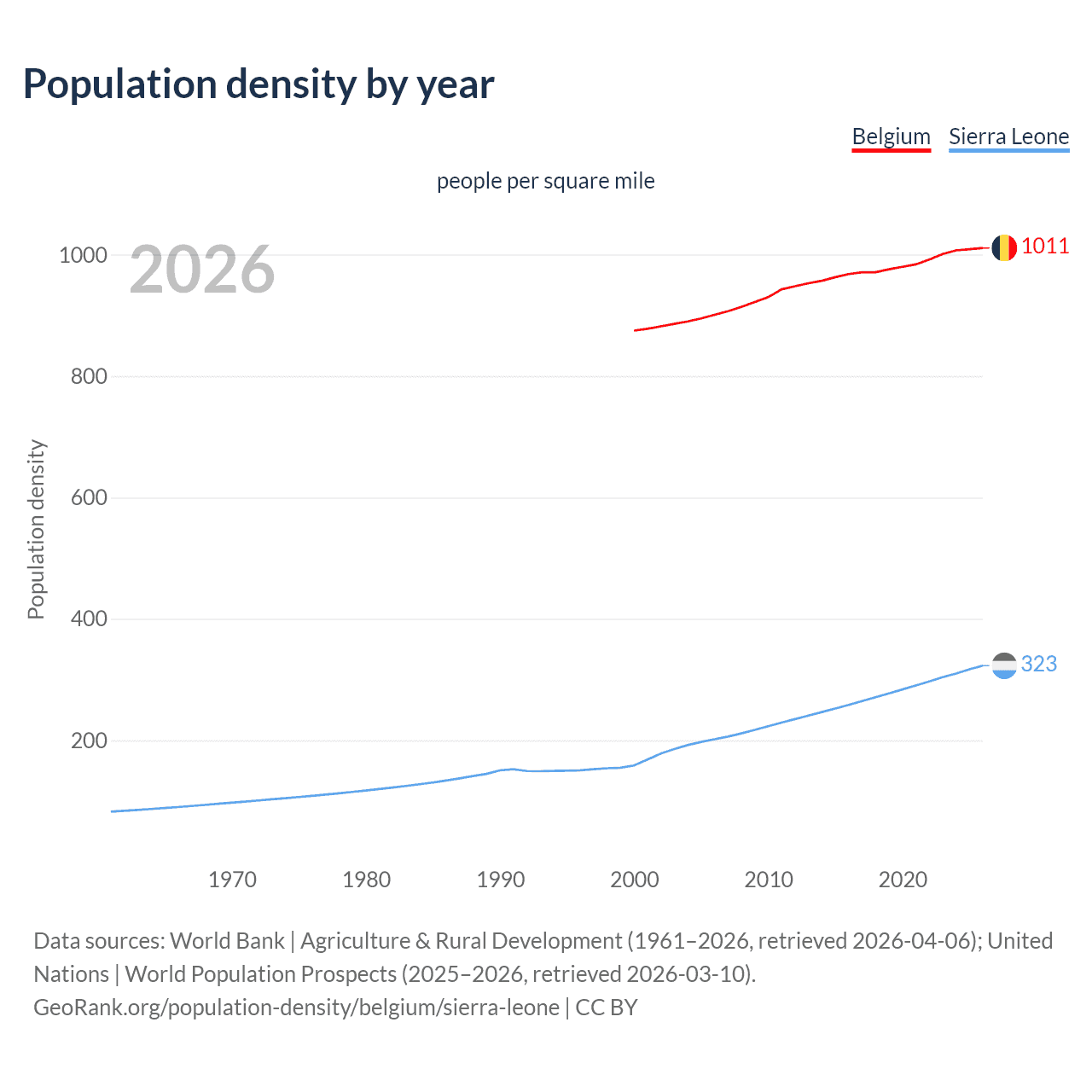 Population density
