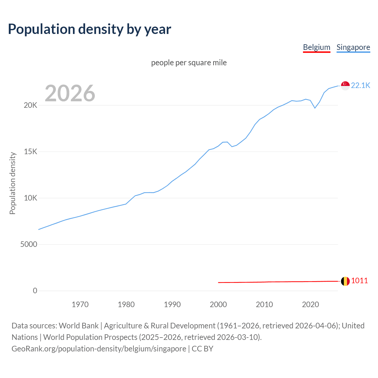 Population density