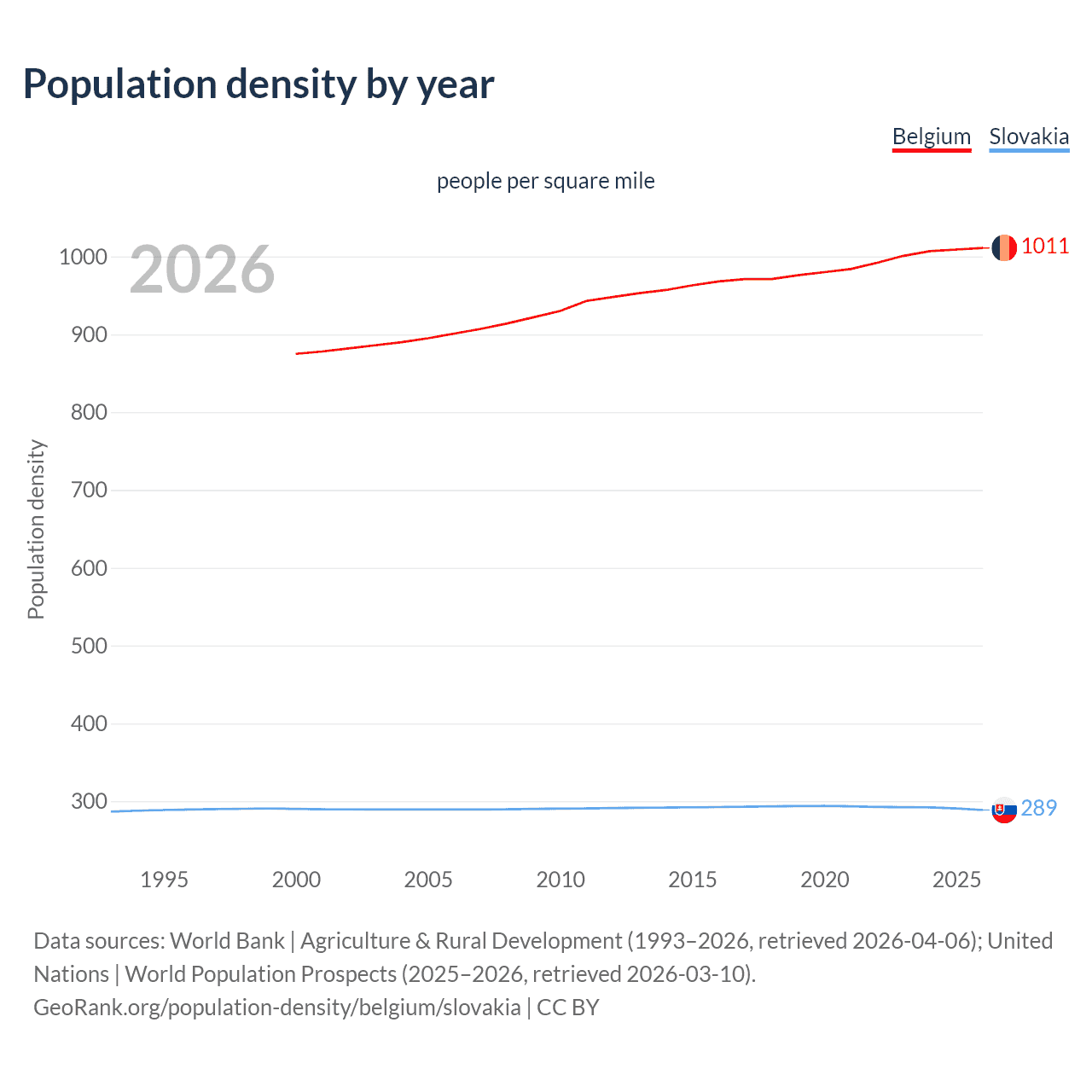 Population density