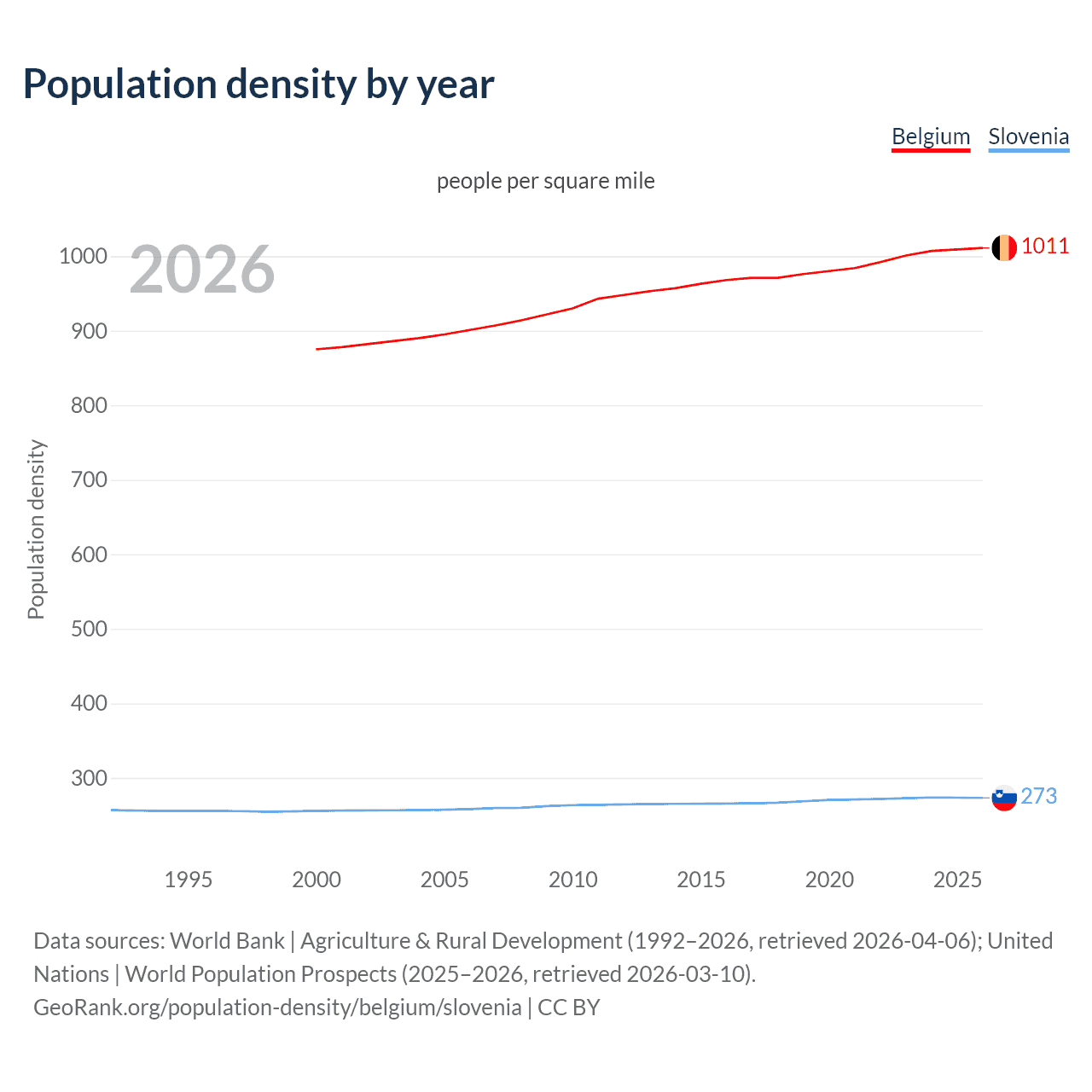 Population density