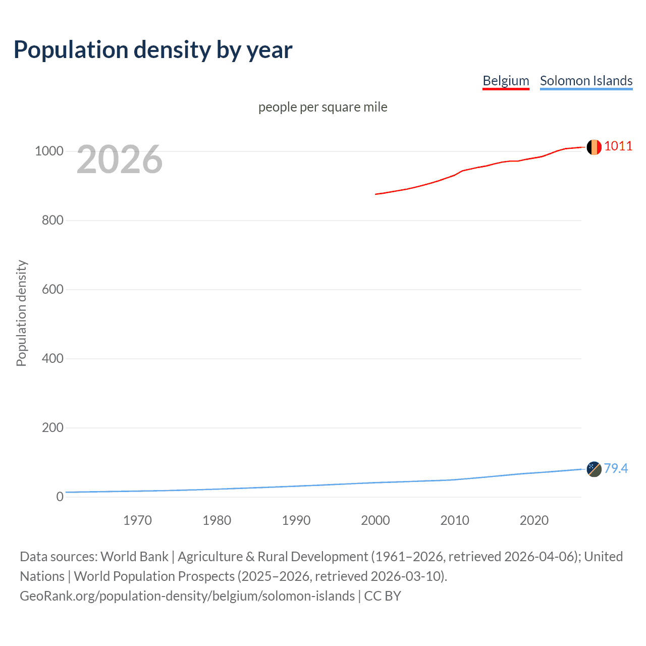 Population density
