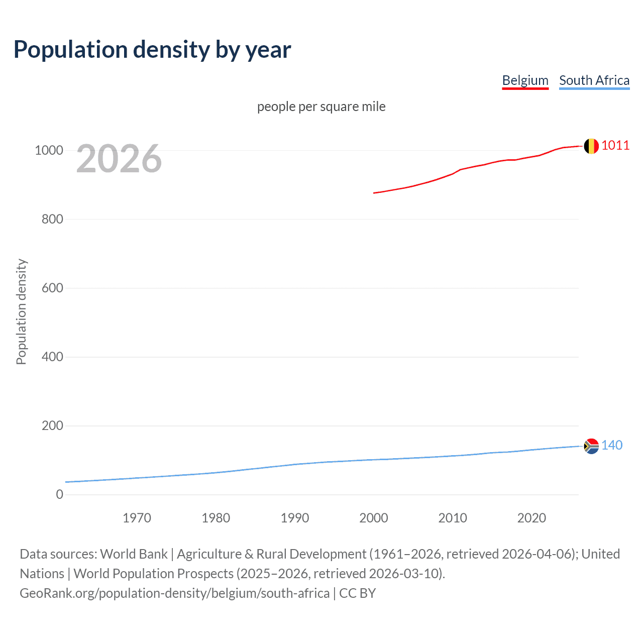 Population density