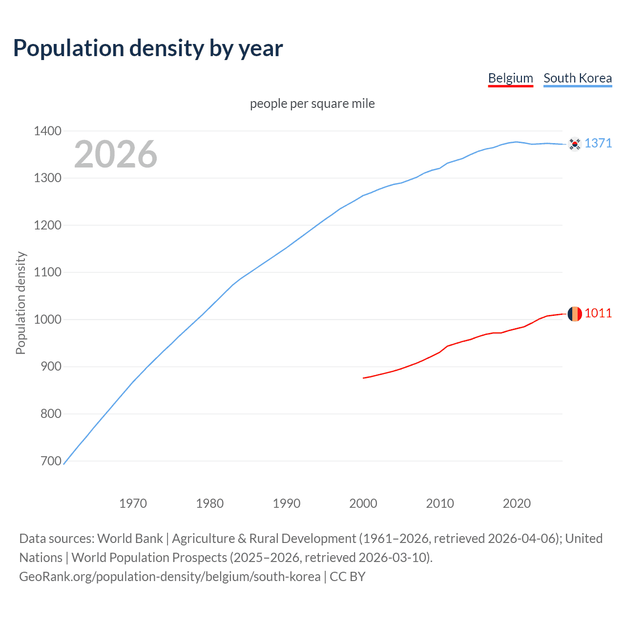 Population density
