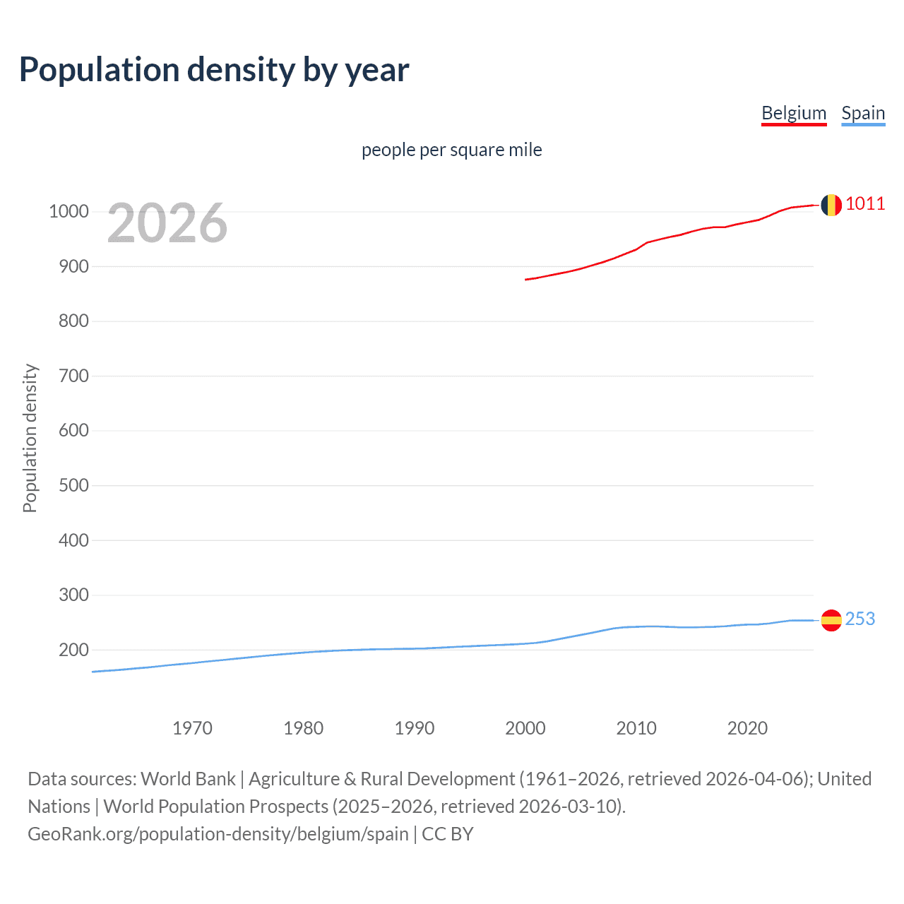 Population density