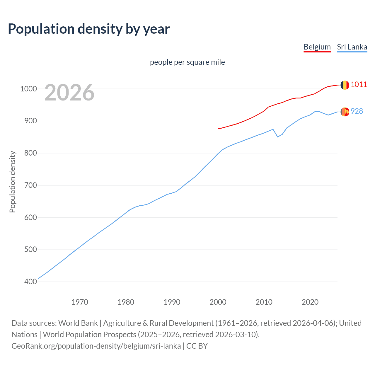 Population density