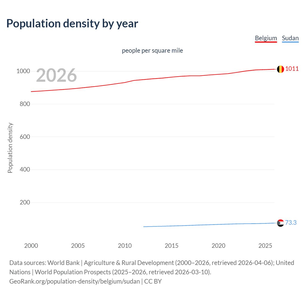 Population density