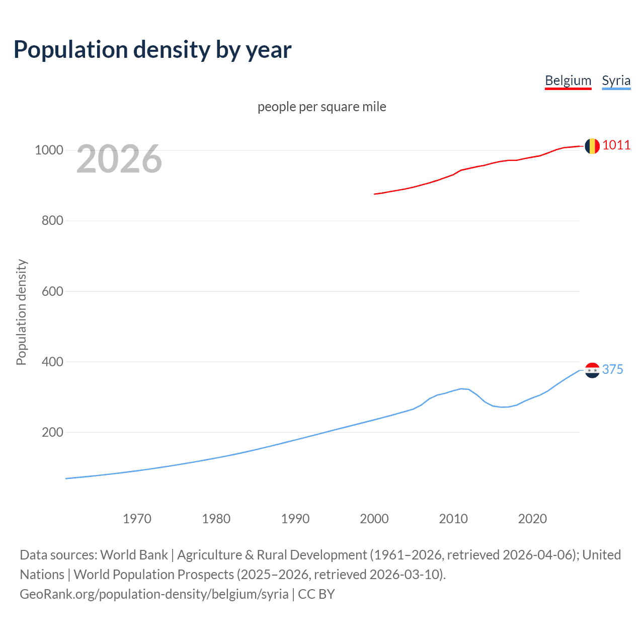 Population density