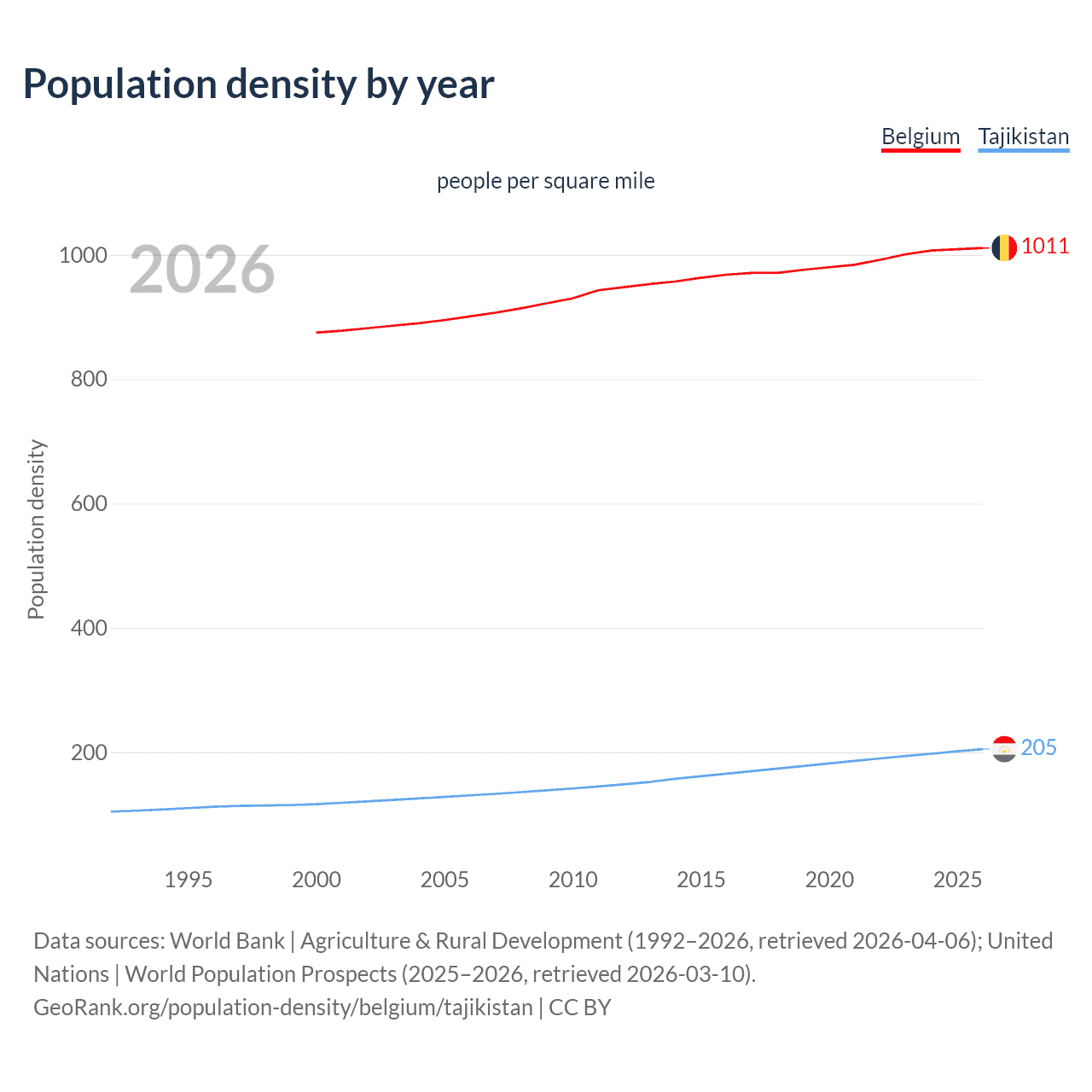 Population density