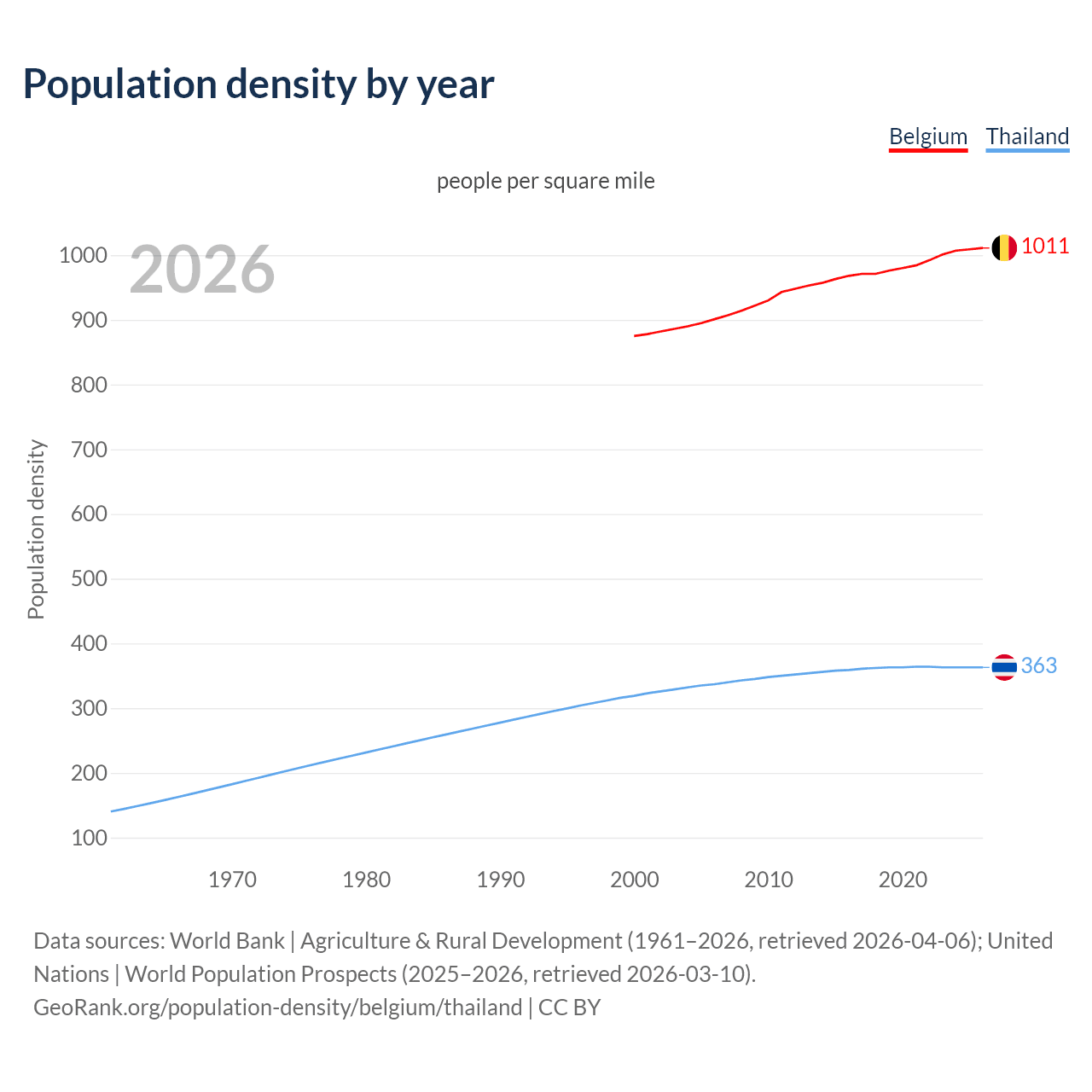 Population density