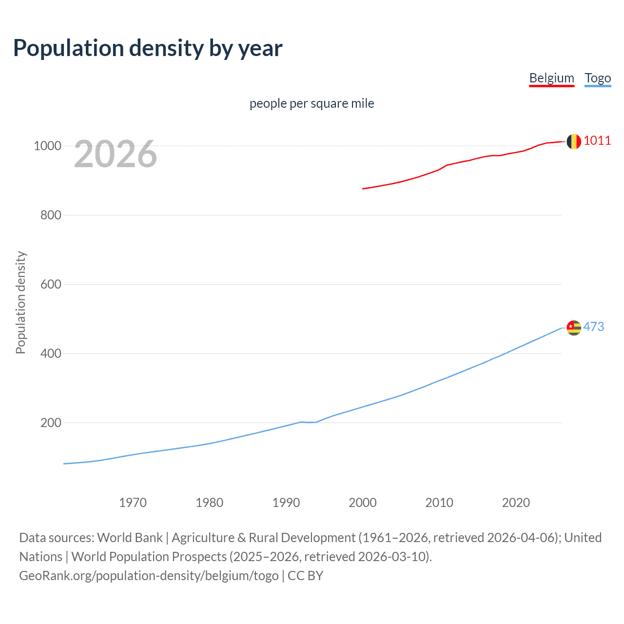 Population density