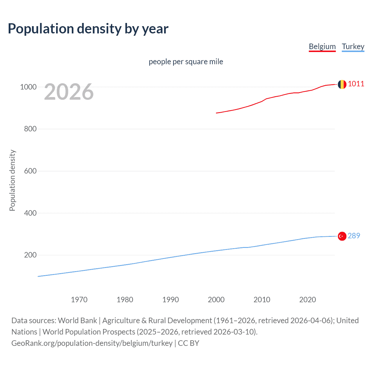 Population density