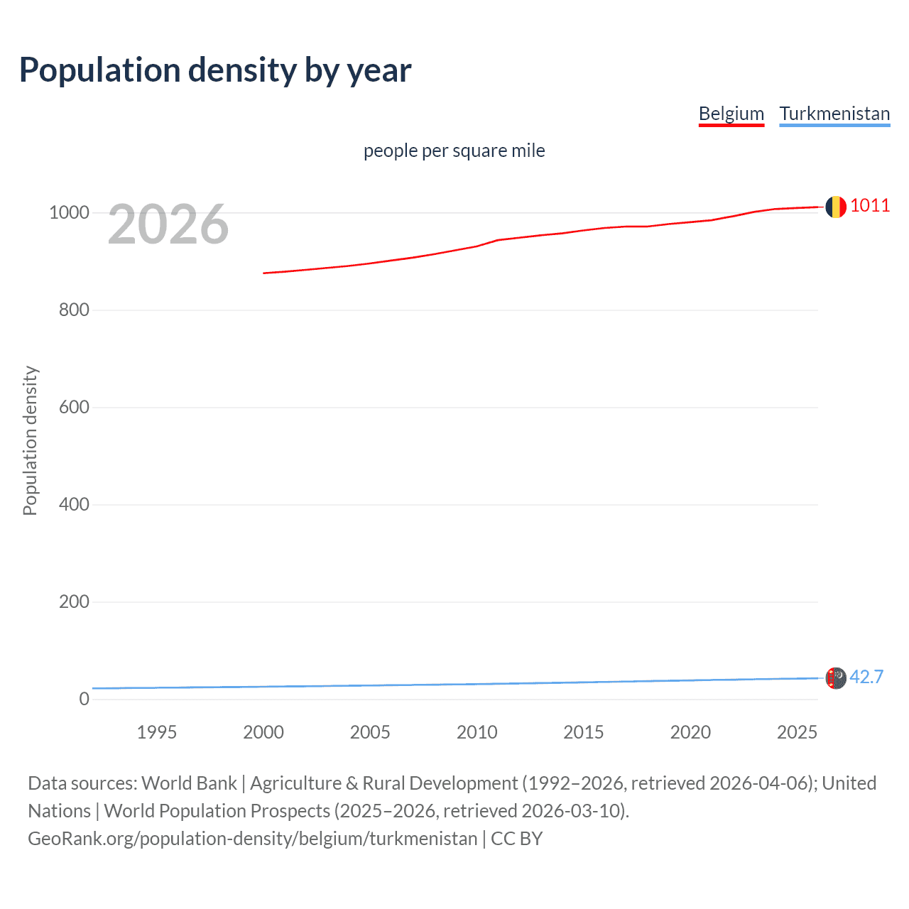 Population density