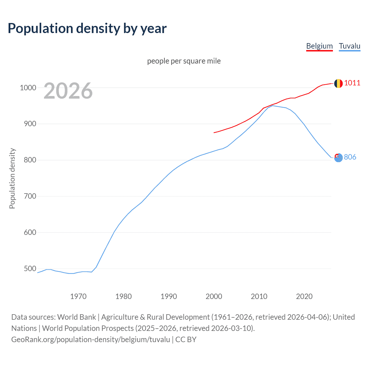 Population density