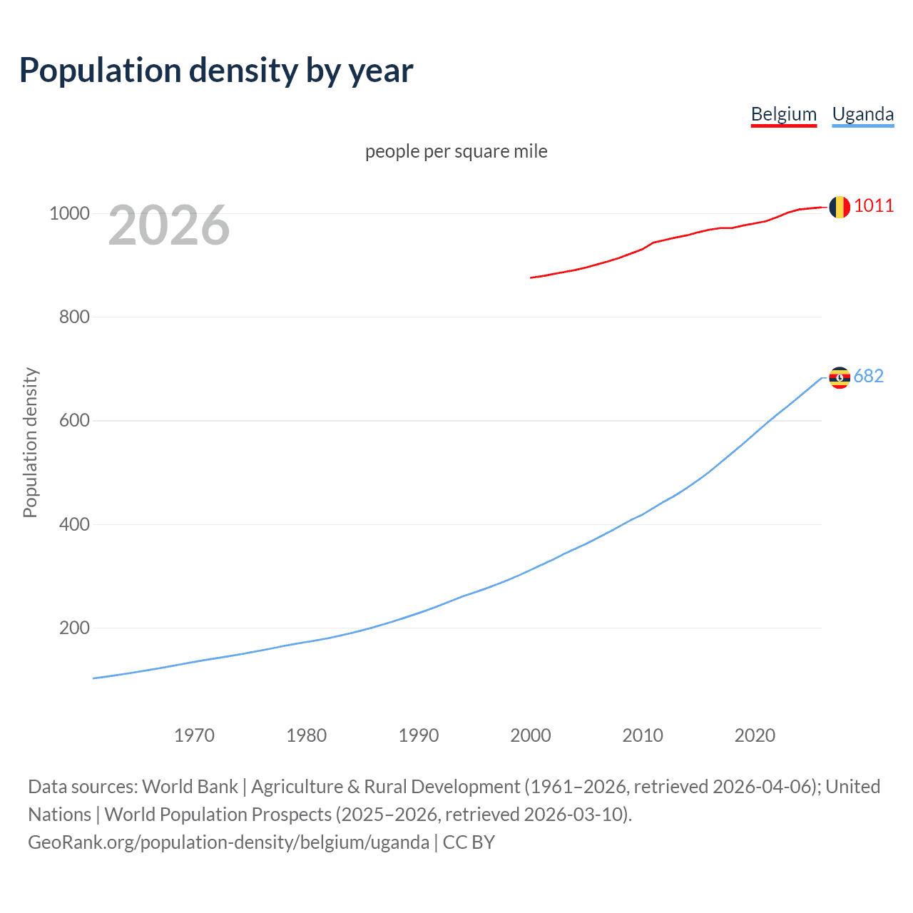 Population density