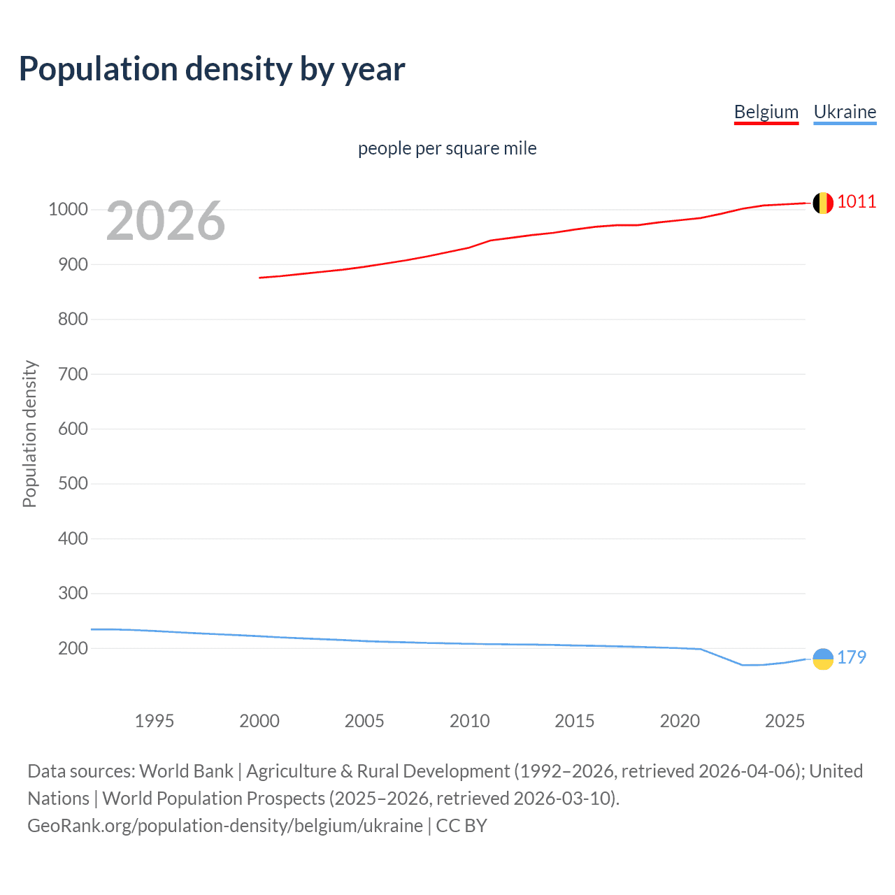 Population density