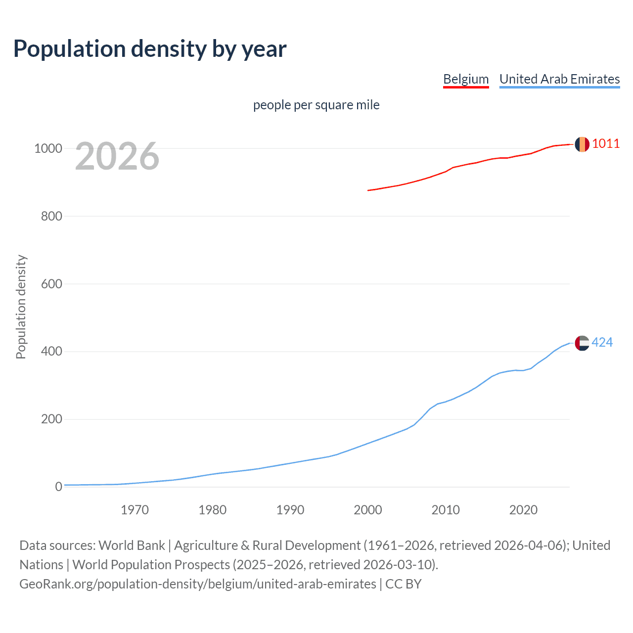 Population density