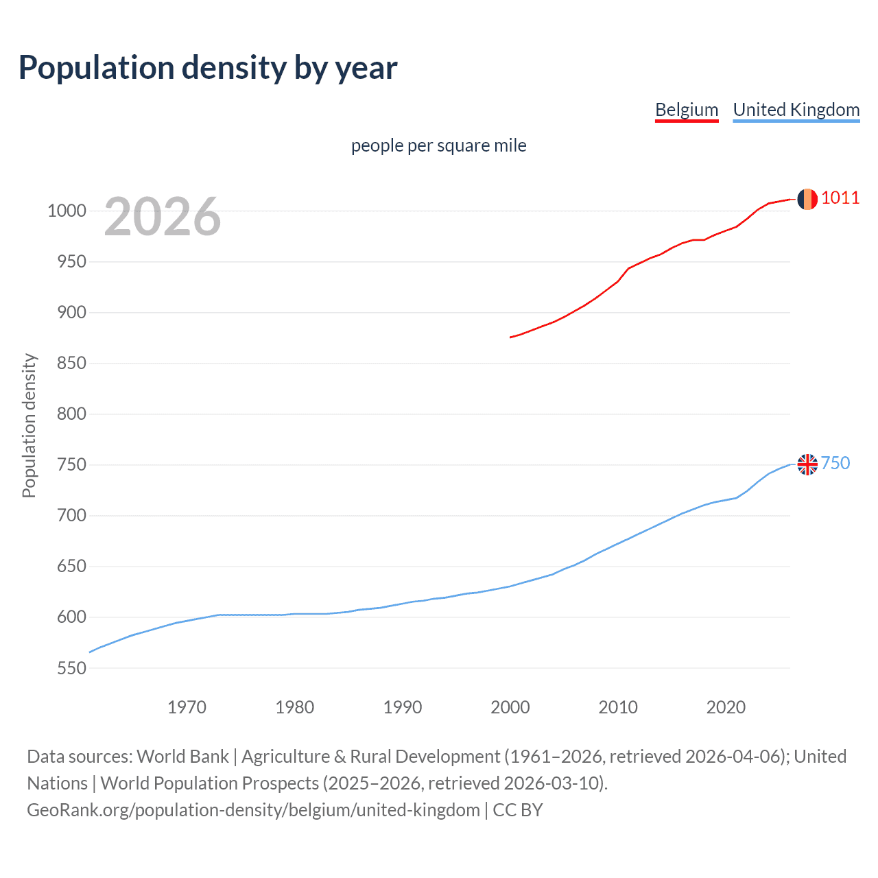 Population density
