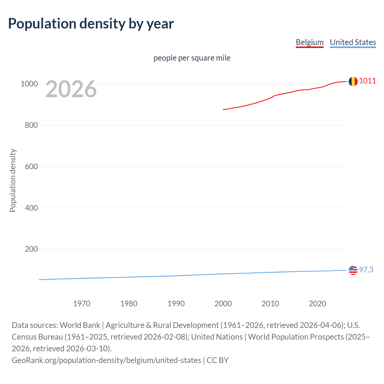 Population density